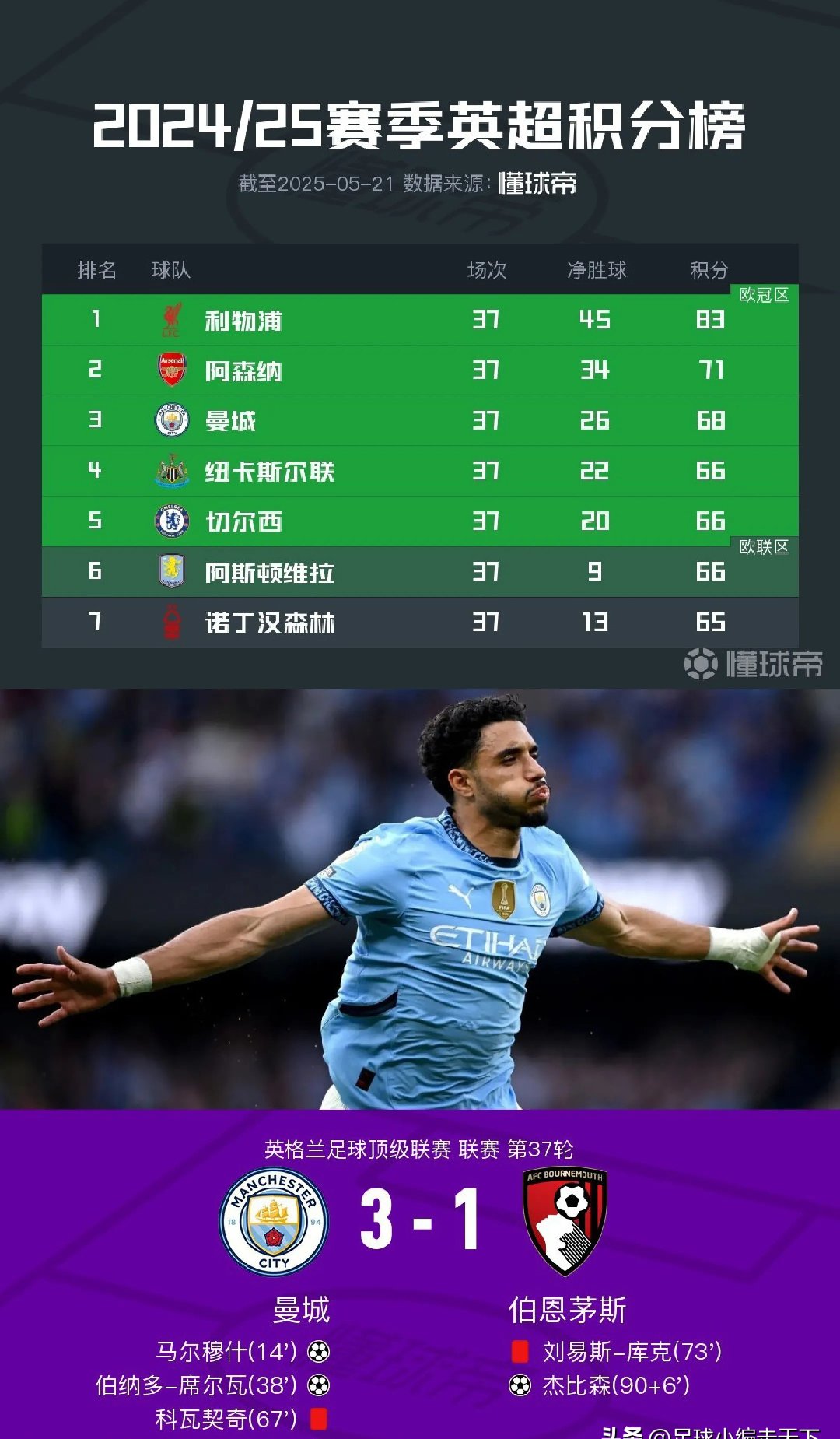 包含曼城绝杀对手，欧冠四强悬念待揭晓！的词条